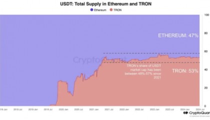 0.15美元：TRX势在必得！Tron网络交易量突破80亿，超越以太坊四倍！