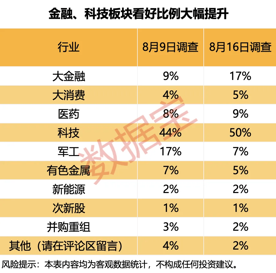 五成受访者认为下周A股站稳3700点 看好金融、科技板块