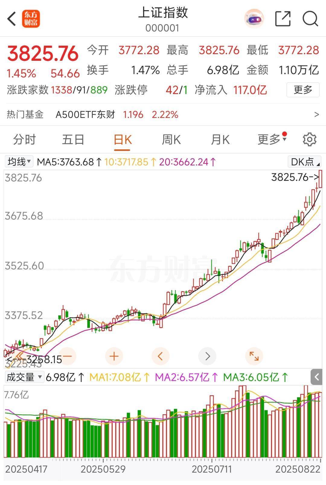 沪指创10年新高，慢牛来了？｜一周市场观察