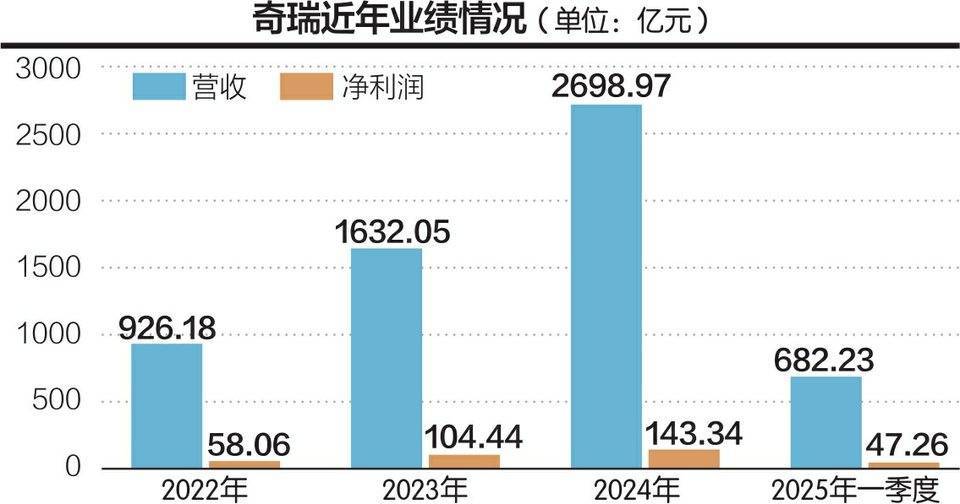 半年两次递表，奇瑞通过港交所上市聆讯