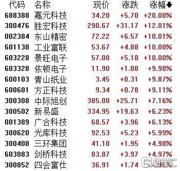 A股收评：主要指数集体收涨！通信服务、CPO板块活跃，电池股走势疲软