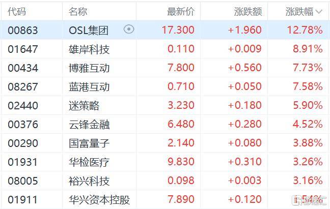 港股收评：三大指数齐跌，恒科指跌1.1%，黄金股逆市大涨