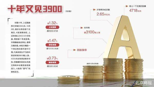 沪指3900点之后