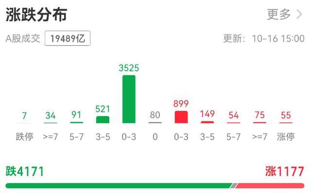 A股缩量调整银行板块“五连阳”，机构：牛市会抚平每一处“洼地”