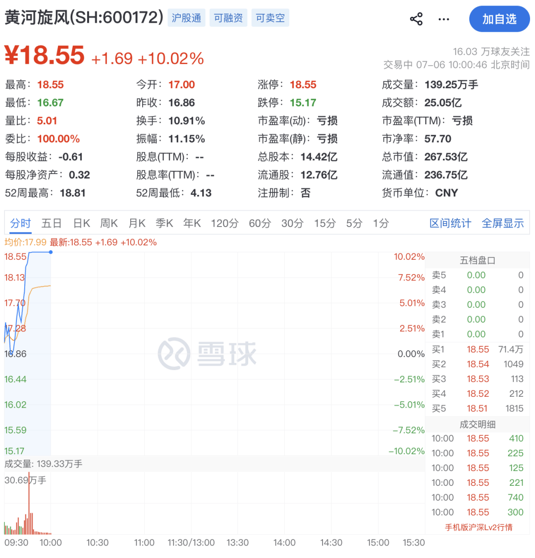 600172，直线拉涨停！71万手封板