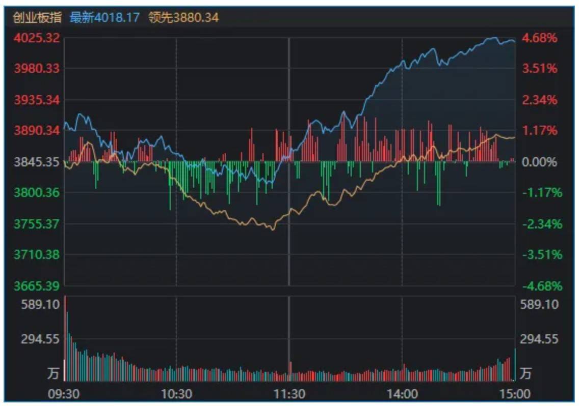 “ICU到KTV”！A股午后大涨，本轮调整已近尾声？