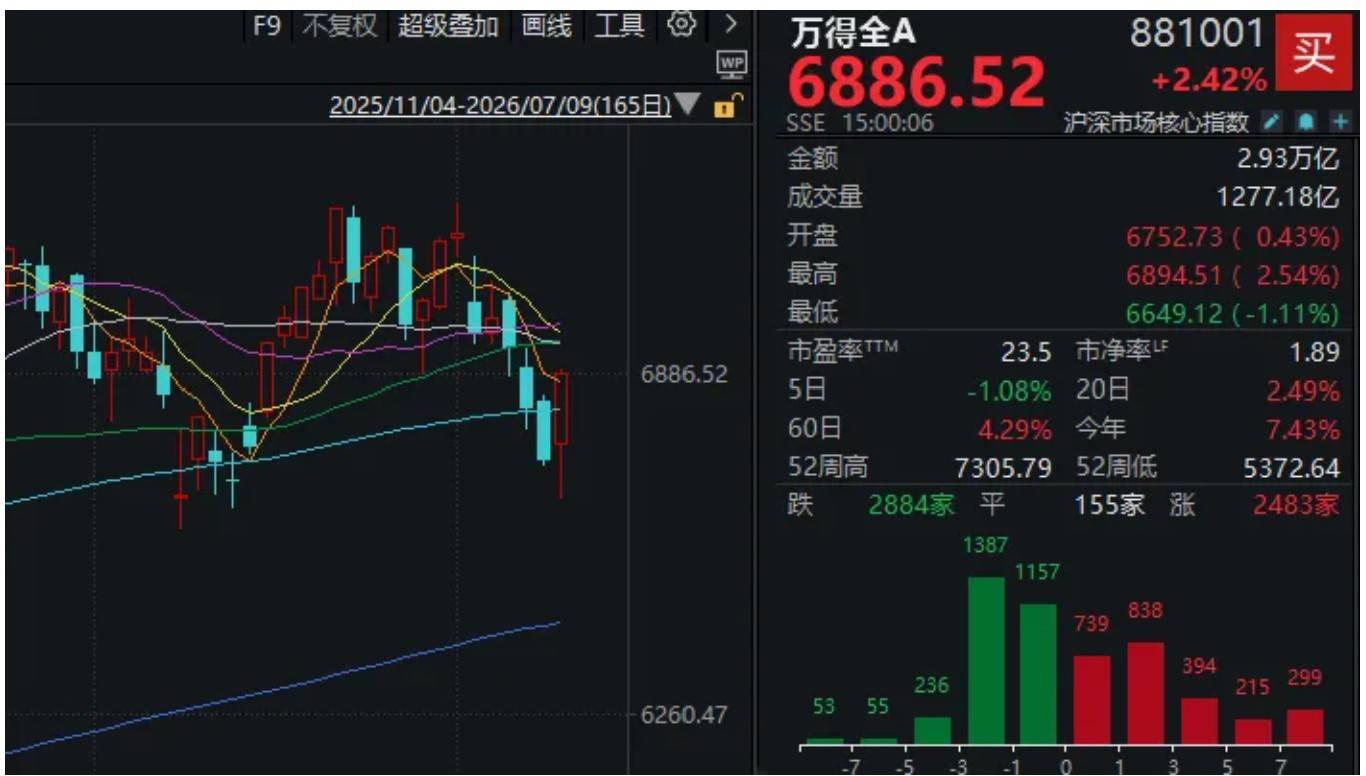 “ICU到KTV”！A股午后大涨，本轮调整已近尾声？
