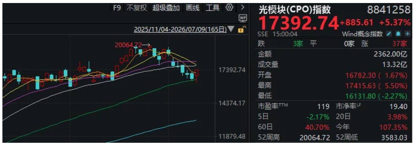 “ICU到KTV”！A股午后大涨，本轮调整已近尾声？