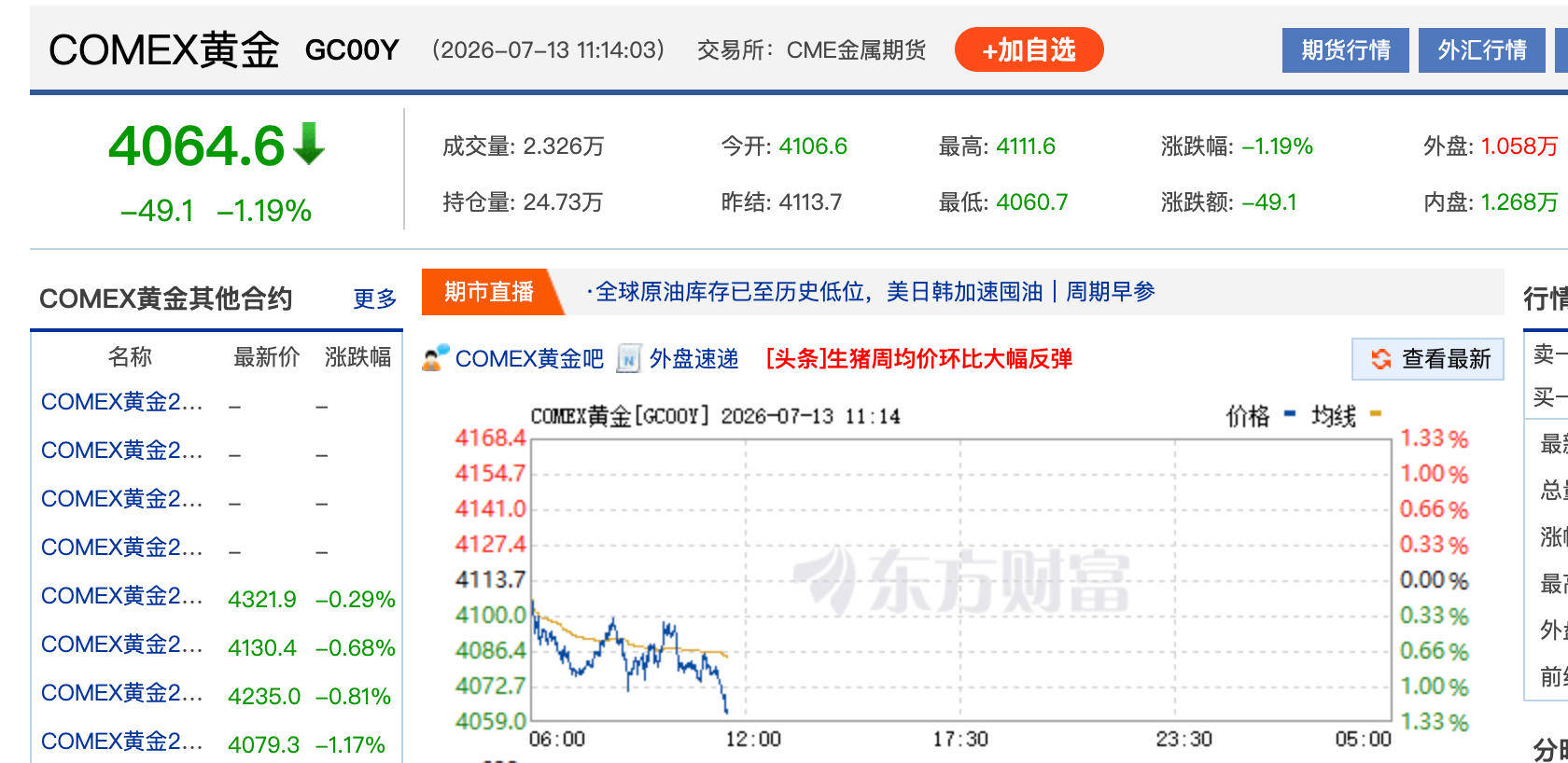 国际金价失守4100美元关口，国内金饰跟跌超10元/克
