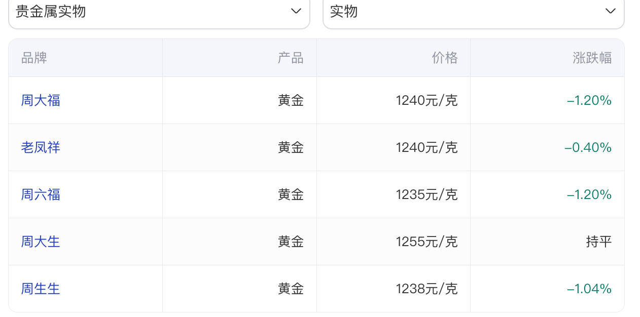 国际金价失守4100美元关口,国内金饰跟跌超10元/克