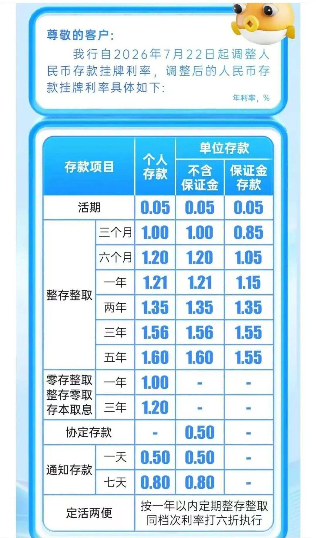 突然下调！浙江不少人收到通知，有人刚放进30万元；多方最新回应