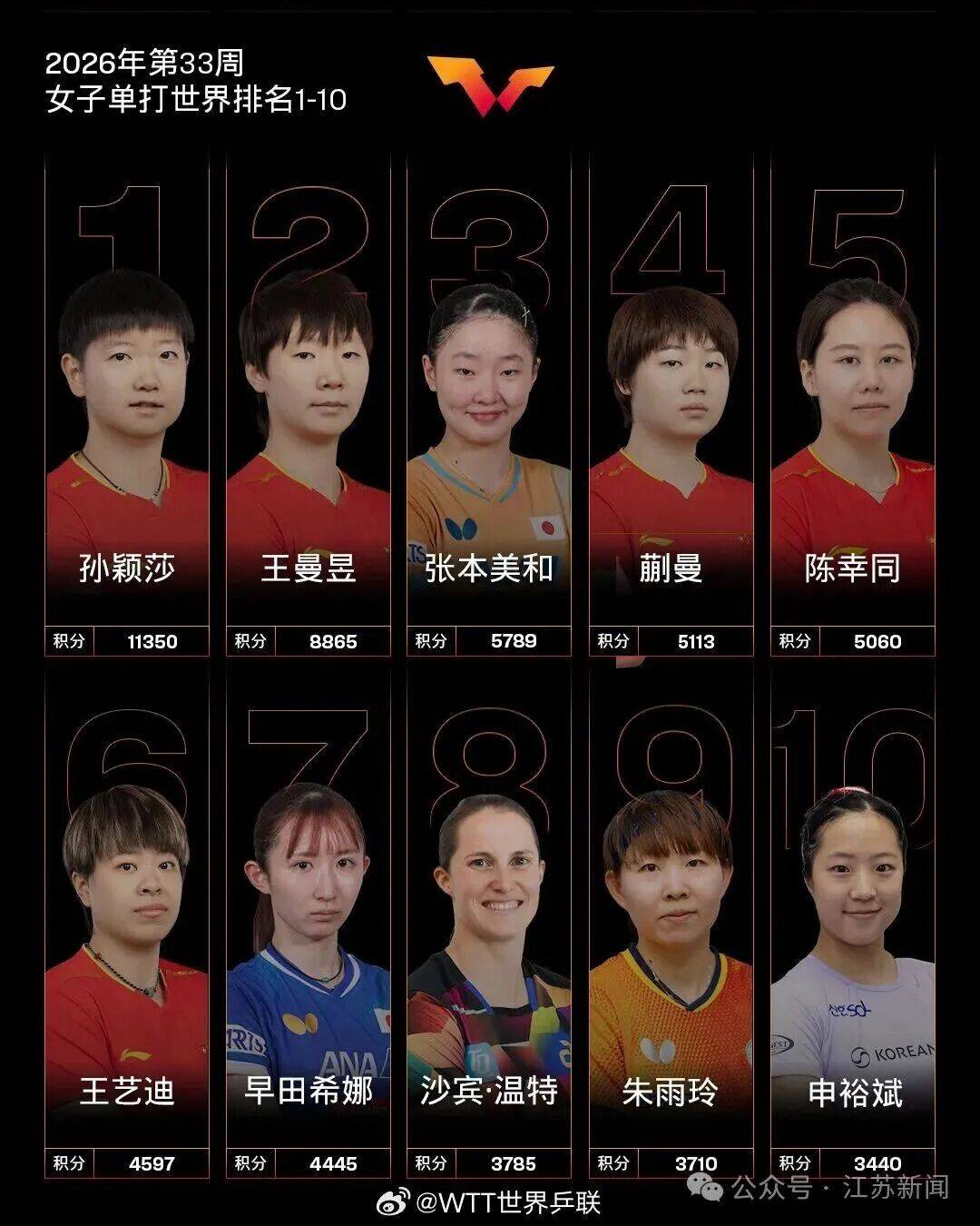 国际乒联世界排名更新：张本智和升至男单第4，国乒男单前10仅剩王楚钦、林诗栋；孙颖莎、王曼昱领跑女单