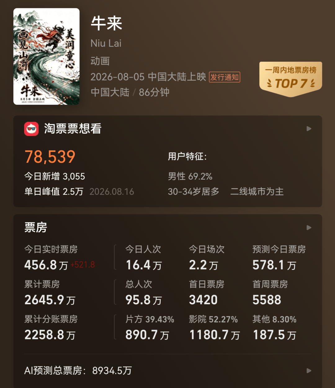 电影《牛来》豆瓣开分5.9，超2万人评分，网评两级分化，累计票房已超2600万