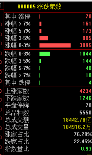 午后，突然逆转！发生了什么？