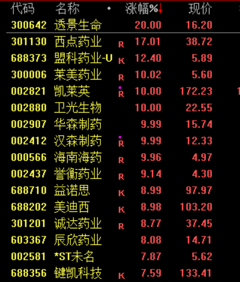午后，突然逆转！发生了什么？