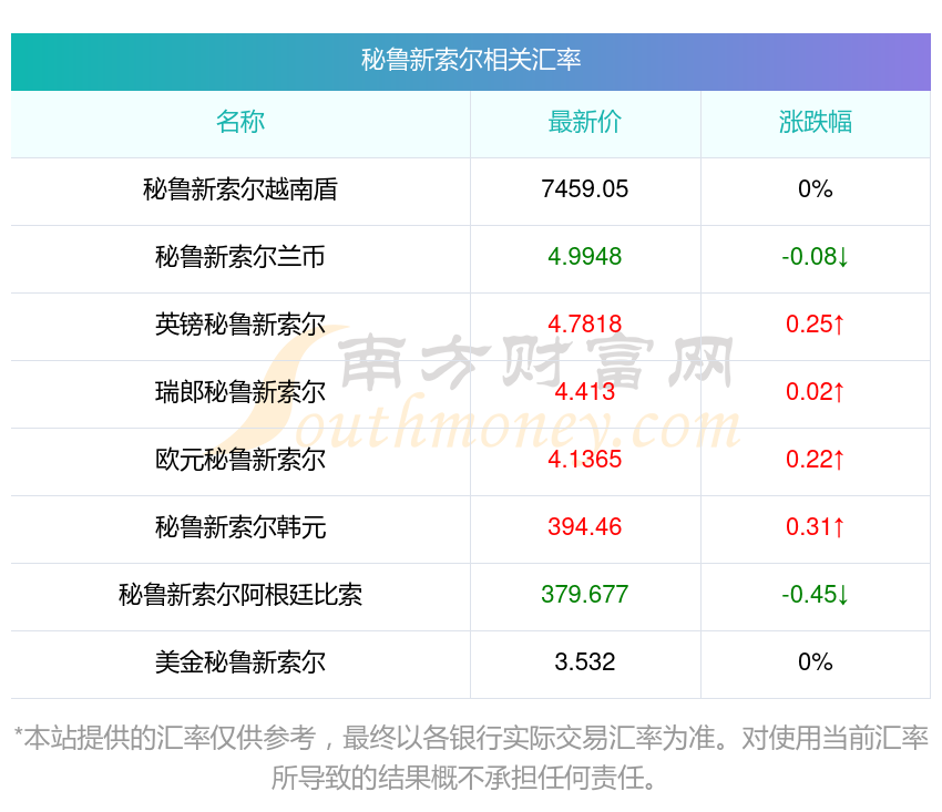 汇率最高的货币(世界汇率最高的货币)